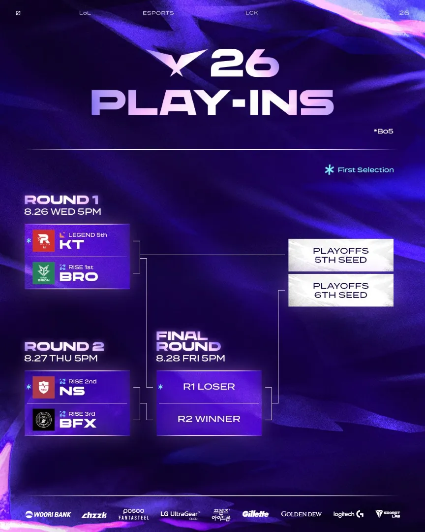 [2026 LCK] Play-In Bracket The final hurdle on the road to the Playoffs, the 2026 LCK Play-In begins on August 26 (Wed) at 5 PM KST.