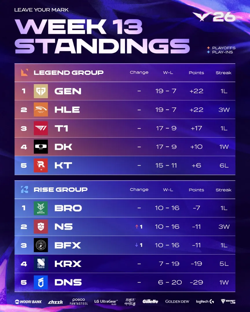 How to Watch the 2026 LCK Playoffs: Schedule, Bracket, Live Streams, Tickets & Worlds Qualification